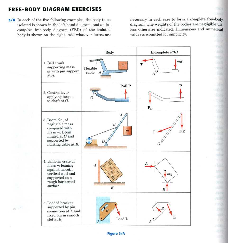 Mastering The Art Of Free Body Diagrams In Construction