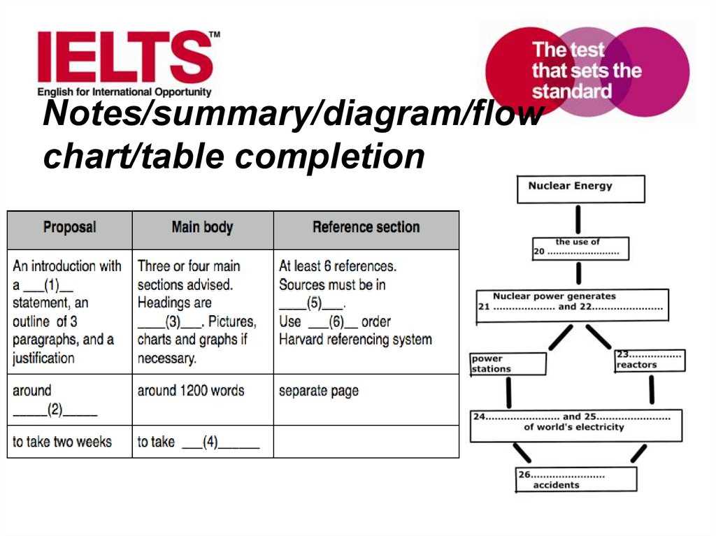 Enhance Your Ielts Reading Skills With Diagram Completion Practice