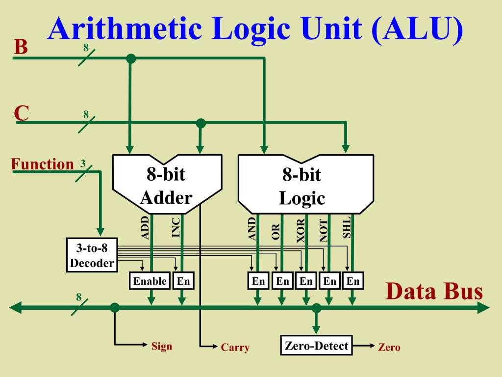 An Overview Of Alu Logic Diagrams