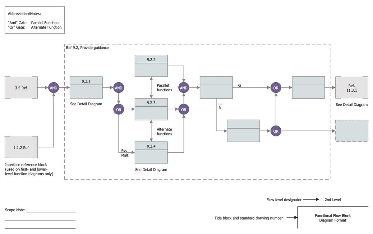 An Introduction To Functional Flow Diagrams