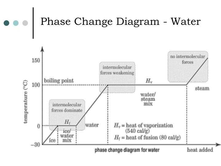 An Interactive Worksheet For Understanding Phase Change Diagrams