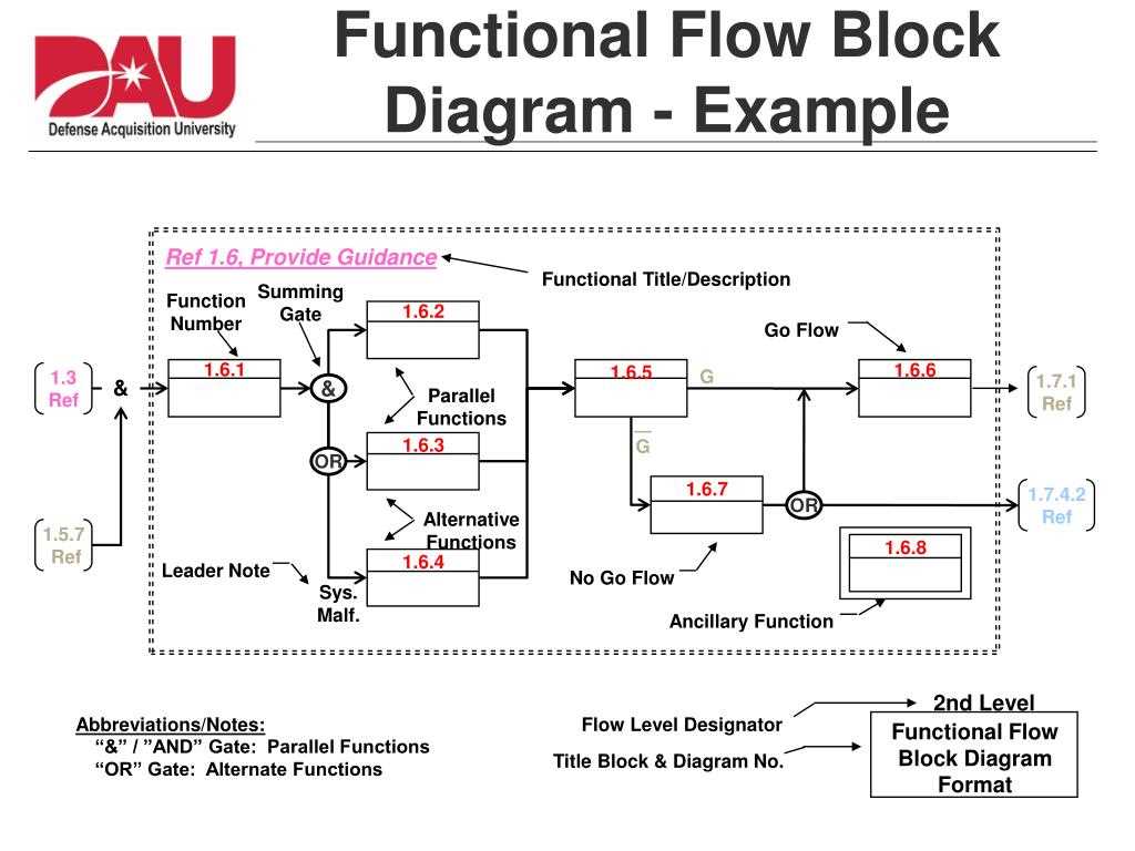 An Introduction To Functional Flow Diagrams