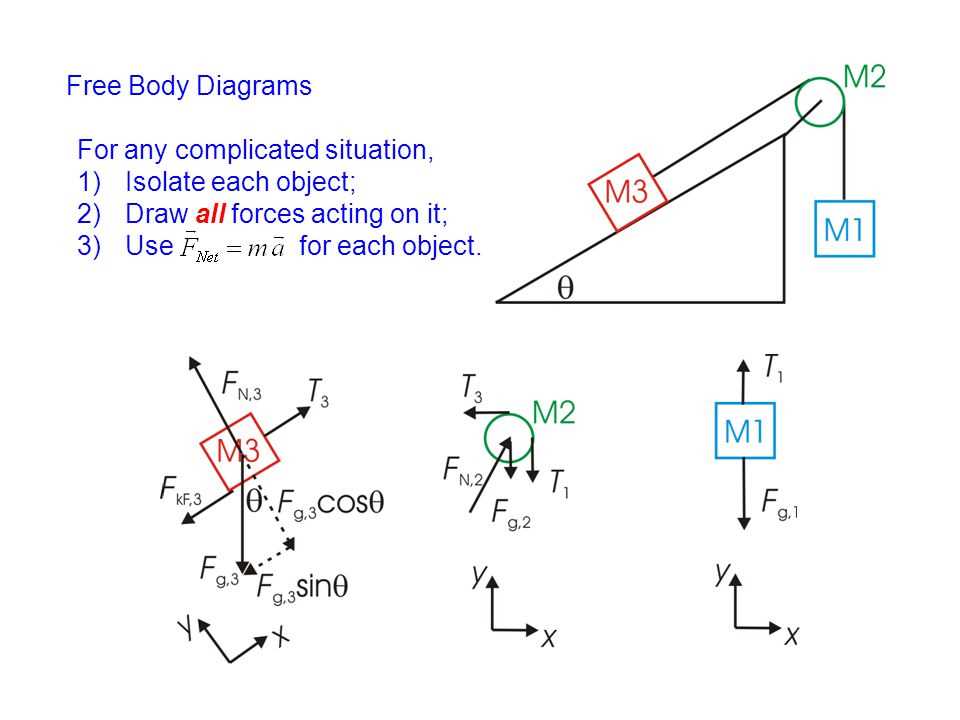 Mastering The Art Of Free Body Diagrams In Construction